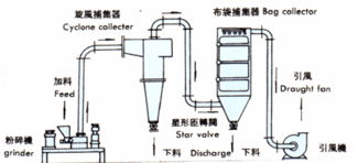 从上海化工机械三厂到水果分级机 粉体装备技术的跨界启示